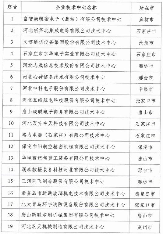 2018年河北省新認定為、省級企業(yè)技術中心名單出爐！