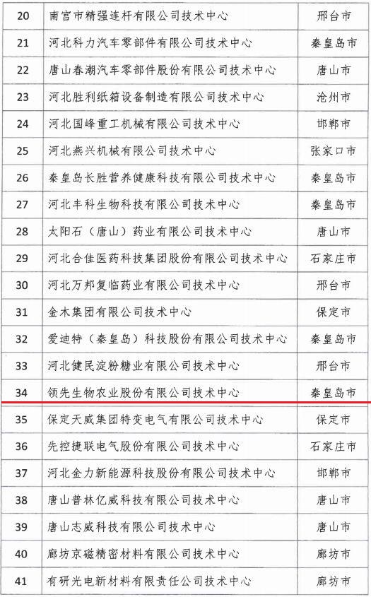 2018年河北省新認(rèn)定為、省級(jí)企業(yè)技術(shù)中心名單出爐！