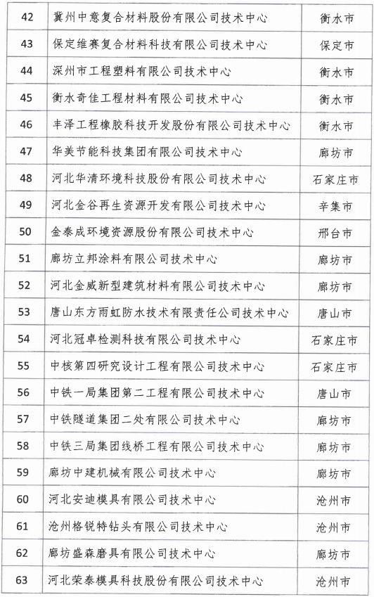 2018年河北省新認定為、省級企業(yè)技術中心名單出爐！