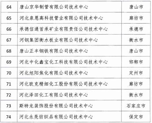 2018年河北省新認定為、省級企業(yè)技術中心名單出爐！